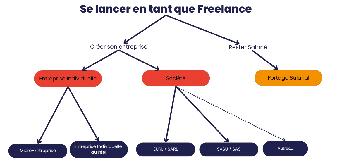 Comparatif des statuts pour être freelance