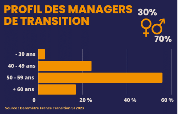 Age d'un manager de transition